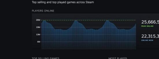 Valve用新的实时和每周Steam图表取代了Steam的统计页面