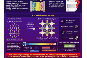 研究人员建立高熵超离子固态导体的新设计规则