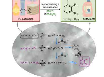得益于改进的催化方法塑料废物可以用作洗涤剂的原材料