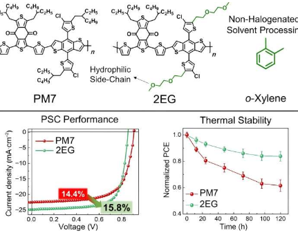 通过分子工程提高有机太阳能电池效率