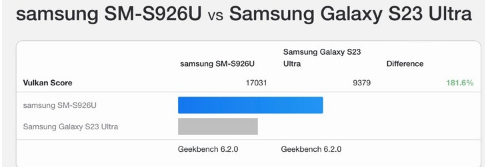 搭载Snapdragon8Gen3的三星GalaxyS24+在GPU基准测试中比GalaxyS23Ultra快81.6%