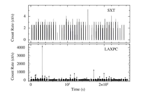 AstroSat观测到的磁星SGRJ1830–0645的爆发活动