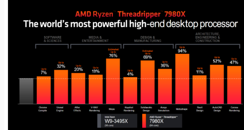 AMDRyzenThreadripper7980X发布被誉为全球领先的全新桌面平台