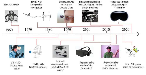 聚焦AR/VR基于超表面器件的近眼显示