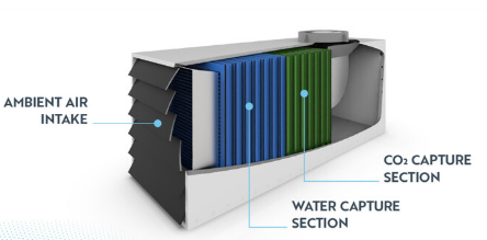 世界上第一个混合直接空气捕获系统可从稀薄的空气中去除二氧化碳和水并获得9200万美元的资助