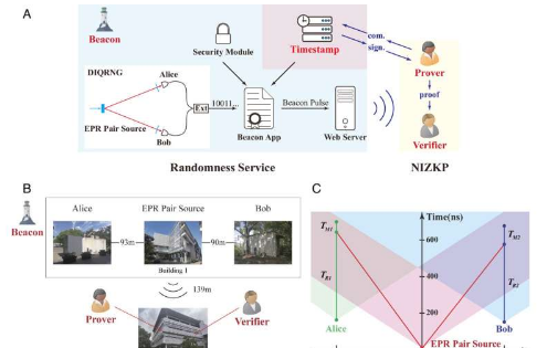 研究人员基于设备无关的量子随机数信标实现零知识证明